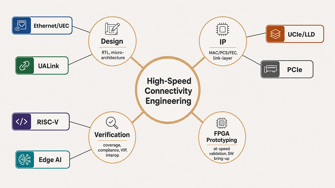 SNOVA Engineering Capability Map